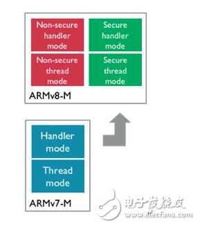 Armv8-M平臺(tái)安全軟件開發(fā)建議